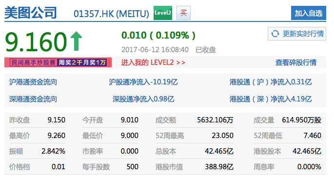 美圖市值蒸發(fā)近半，盈利仍是問號