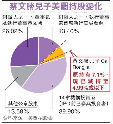 美圖一度跌破發(fā)行價 從千億市值到361億用了3個月