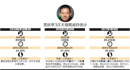 樂視危局:靠賣資產(chǎn)續(xù)命 員工被獵頭大規(guī)模拉黑