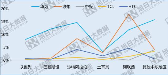 中國手機(jī)品牌崛起之系列六 —— 市場份額有待提升的中東
