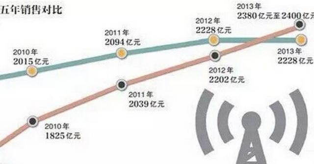 華為逆襲:強(qiáng)逼美國退位 拿下全球第一