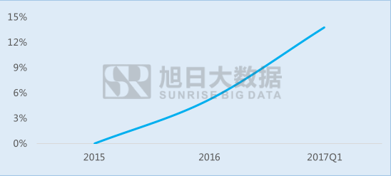 丘鈦微為業(yè)內(nèi)飛躍進(jìn)步企業(yè)，指紋模組業(yè)務(wù)突飛猛進(jìn)