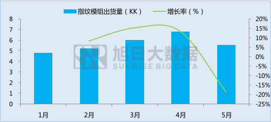丘鈦微為業(yè)內(nèi)飛躍進(jìn)步企業(yè)，指紋模組業(yè)務(wù)突飛猛進(jìn)