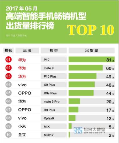 2017年5月高端智能手機(jī)暢銷機(jī)型出貨量排行榜TOP10
