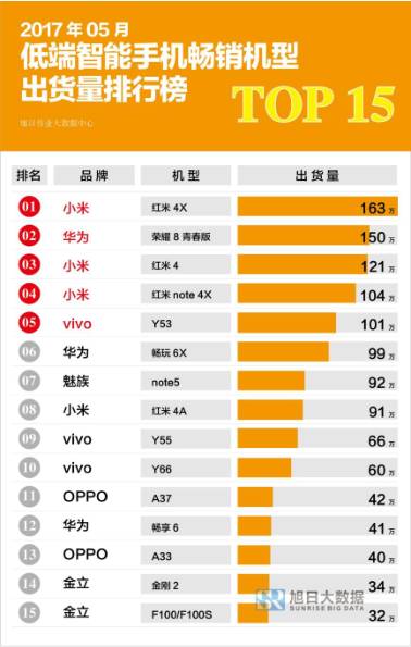2017年5月低端智能手機(jī)暢銷機(jī)型出貨量排行榜TOP15