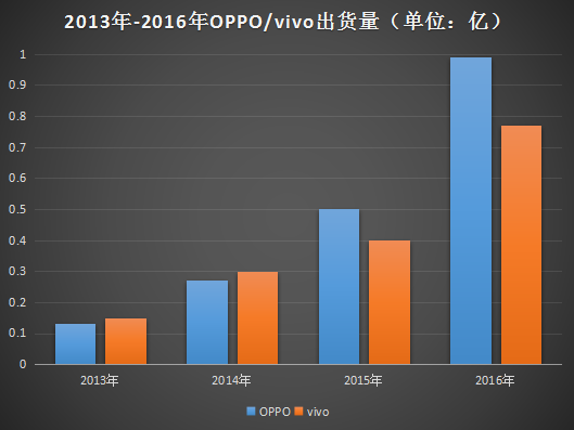 華為/OPPO/vivo下調(diào)出貨量 4.8億部目標(biāo)完不成
