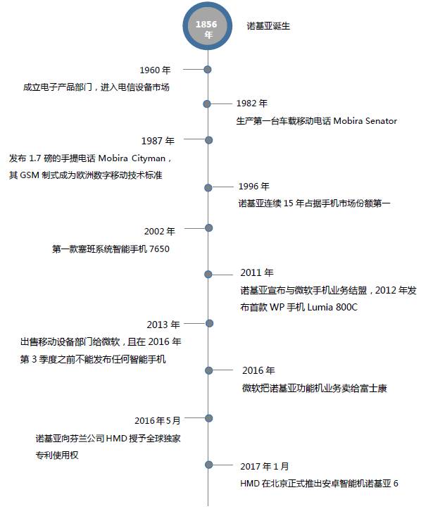 諾基亞的前世今生，帶著情懷回歸的3310能帶來什么？