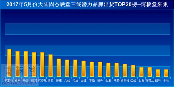 不惜虧錢賣:國內SSD全體殺價