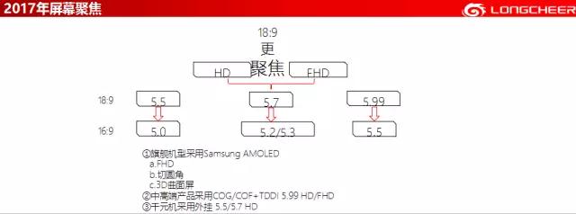 龍旗霍勝力：全面屏在終端市場(chǎng)的機(jī)遇與挑戰(zhàn)