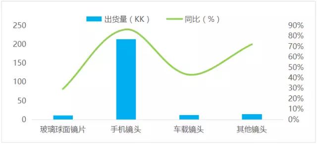 舜宇三駕馬車齊頭并進(jìn)，三大業(yè)務(wù)領(lǐng)域表現(xiàn)亮眼