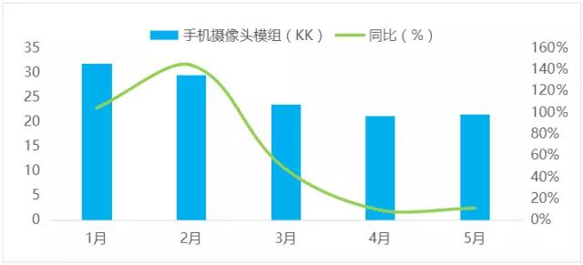 舜宇三駕馬車齊頭并進(jìn)，三大業(yè)務(wù)領(lǐng)域表現(xiàn)亮眼