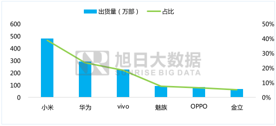 5月國產(chǎn)品牌表現(xiàn)監(jiān)測系列之一——低端智能機市場性價比為王