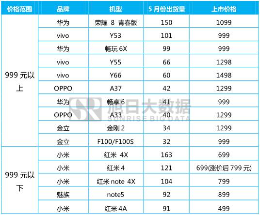 5月國產(chǎn)品牌表現(xiàn)監(jiān)測系列之一——低端智能機市場性價比為王