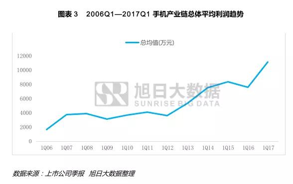 手機產(chǎn)業(yè)上市企業(yè)利潤詮釋之系列一:機遇與危機并存
