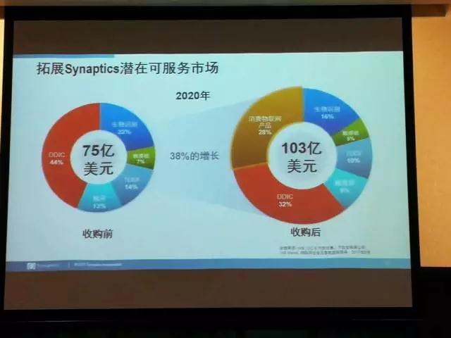 Synaptics:進軍消費類物聯(lián)網(wǎng)市場 光學指紋正在評估