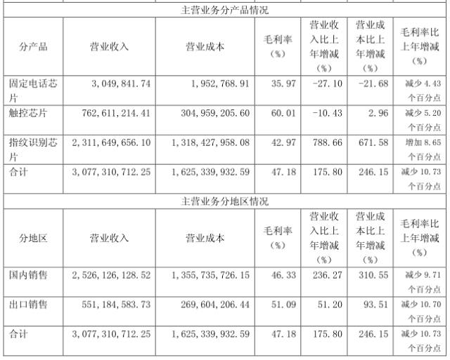 指紋芯片/模組現(xiàn)強強聯(lián)合局勢 匯頂/歐菲光成最大贏家