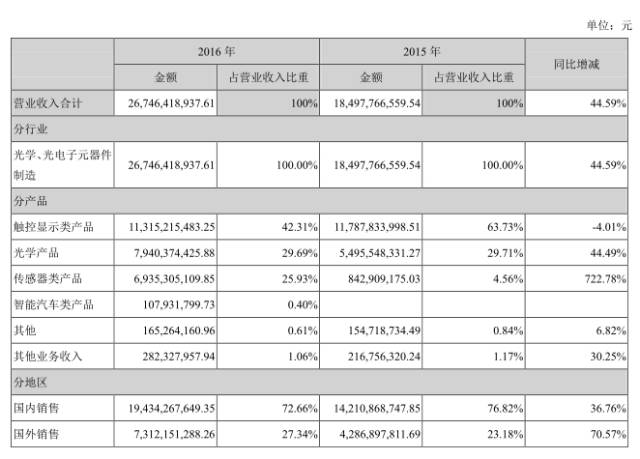 指紋芯片/模組現(xiàn)強強聯(lián)合局勢 匯頂/歐菲光成最大贏家