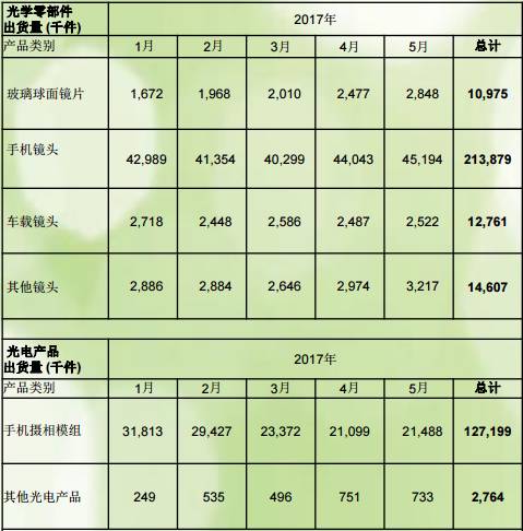 舜宇光電二期項(xiàng)目有望年底開建 預(yù)計(jì)年產(chǎn)值將達(dá)到250億元