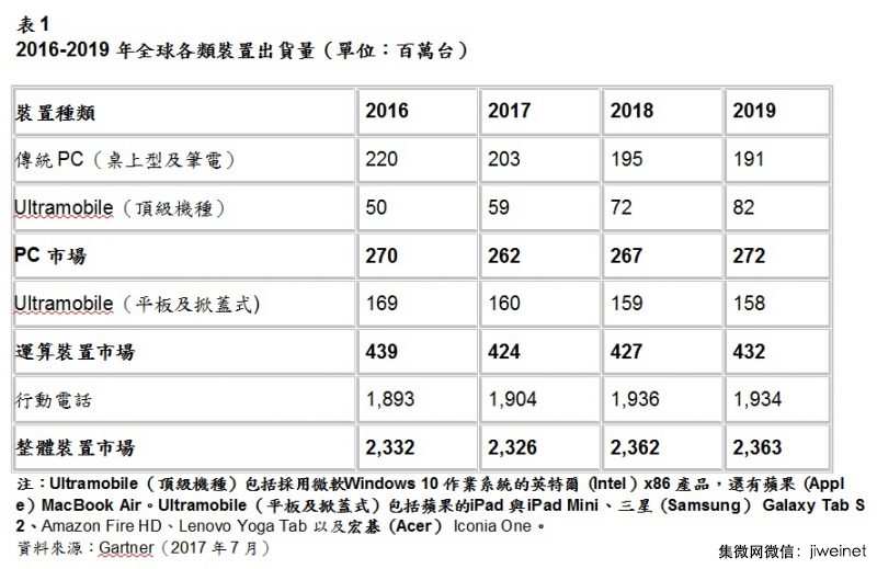 Gartner 預(yù)測(cè)2017年智能手機(jī)出貨量成長(zhǎng)5%