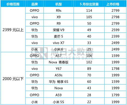 5月國產(chǎn)品牌表現(xiàn)監(jiān)測系列之二 ——中端智能機(jī)市場性價(jià)比優(yōu)勢不再