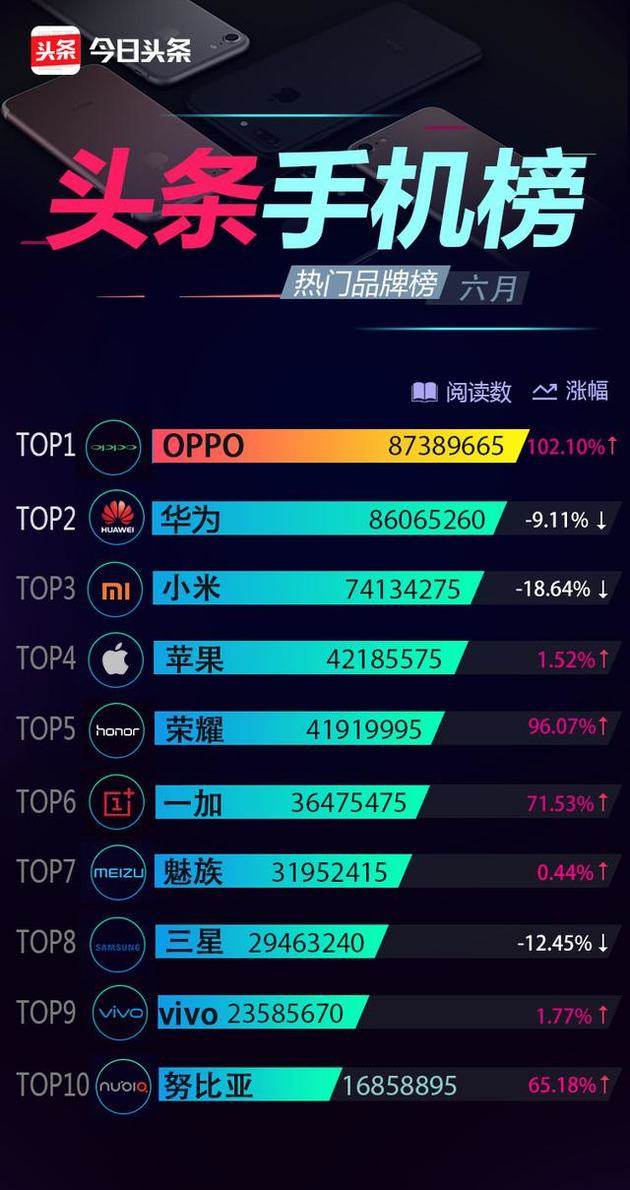 6月份頭條手機(jī)榜:OPPO R11奪得多個(gè)冠軍