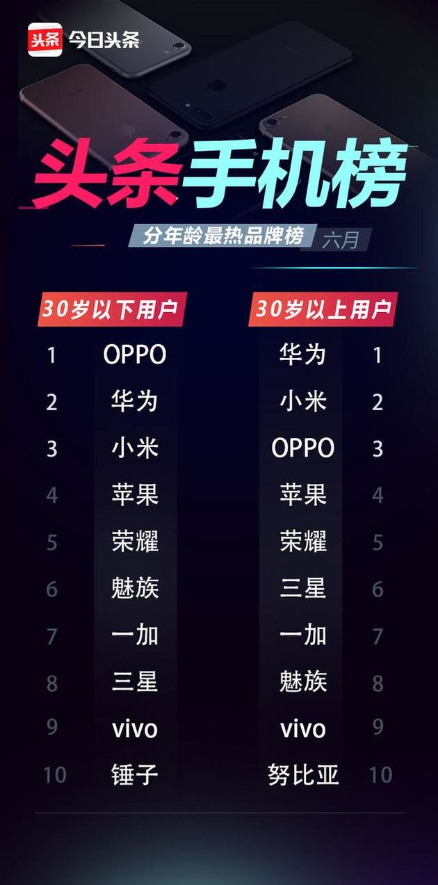 6月份頭條手機(jī)榜:OPPO R11奪得多個(gè)冠軍