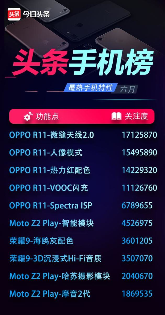 6月份頭條手機(jī)榜:OPPO R11奪得多個(gè)冠軍