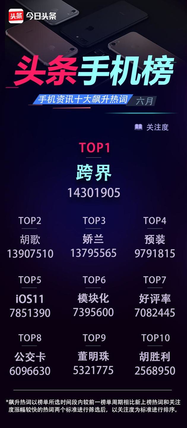 6月份頭條手機(jī)榜:OPPO R11奪得多個(gè)冠軍