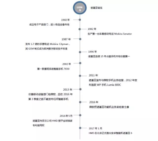 諾基亞的不滅手機夢：助小米攻華為攜蔡司打OPPO/vivo？