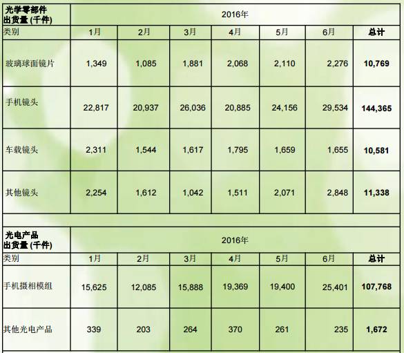 舜宇光學(xué)上半年手機(jī)鏡頭出貨量同比增長81.19% 攝像頭模組出貨量同比增長42.3%