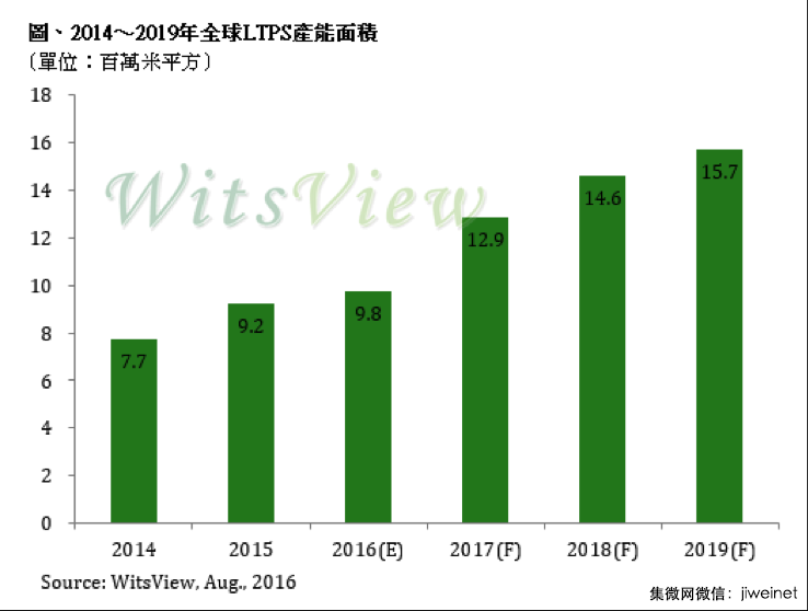 獨(dú)家丨手機(jī)面板價(jià)格已暴漲20%,還將持續(xù)兩季度