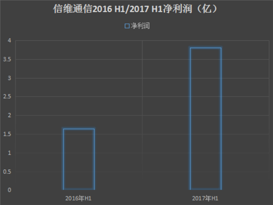 2017年上半年手機(jī)產(chǎn)業(yè)上市公司業(yè)績(jī)預(yù)告匯總