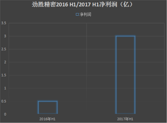 2017年上半年手機(jī)產(chǎn)業(yè)上市公司業(yè)績(jī)預(yù)告匯總