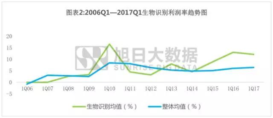 手機產(chǎn)業(yè)上市企業(yè)利潤詮釋之系列五:生物識別爆發(fā)式增長背后的邏輯