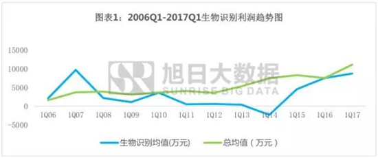 手機產(chǎn)業(yè)上市企業(yè)利潤詮釋之系列五:生物識別爆發(fā)式增長背后的邏輯