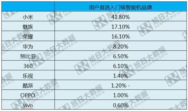 第六期《數(shù)說手機》小米二季度出貨量創(chuàng)新高，90%售價低于1500
