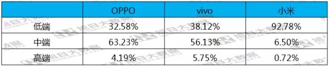 第六期《數(shù)說手機》小米二季度出貨量創(chuàng)新高，90%售價低于1500