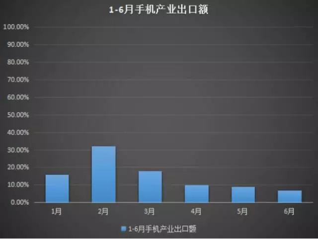 手機(jī)產(chǎn)業(yè)開啟生死戰(zhàn):上半年國內(nèi)市場(chǎng)出貨下降3.9%出口增長13.5%