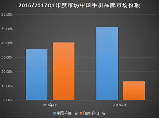 繼OPPO工廠遭抗議被圍堵后 OPPO/vivo印度廣告又被砸