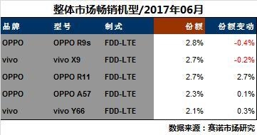 OPPO、vivo線下表現(xiàn)強(qiáng)勁：壟斷熱門機(jī)型TOP5