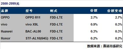 OPPO、vivo線下表現(xiàn)強(qiáng)勁：壟斷熱門機(jī)型TOP5