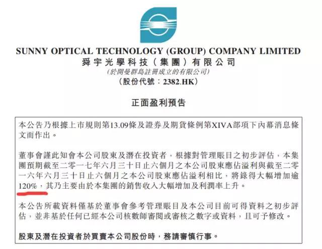 舜宇光學(xué)凈利潤同比增長120% 上半年股價暴漲175%