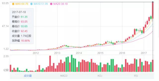 舜宇光學(xué)凈利潤同比增長120% 上半年股價暴漲175%