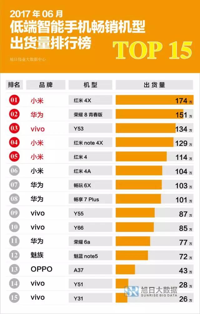 6月國(guó)產(chǎn)智能機(jī)出貨量排行榜:OPPOR11、華為Nova2系列同臺(tái)競(jìng)技,誰(shuí)更搶手？