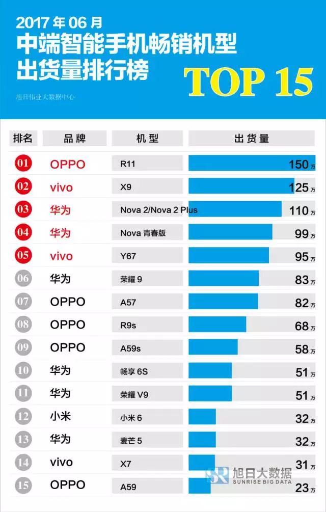 6月國(guó)產(chǎn)智能機(jī)出貨量排行榜:OPPOR11、華為Nova2系列同臺(tái)競(jìng)技,誰(shuí)更搶手？