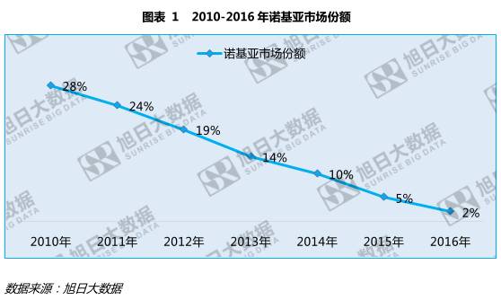 5年內(nèi)被賣3次 諾基亞創(chuàng)立的Vertu手機走向倒閉