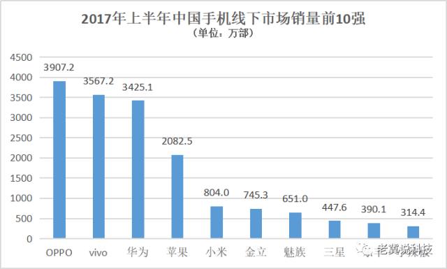 手機(jī)上半年戰(zhàn)報(bào)：OV領(lǐng)先小米反彈三星墜落