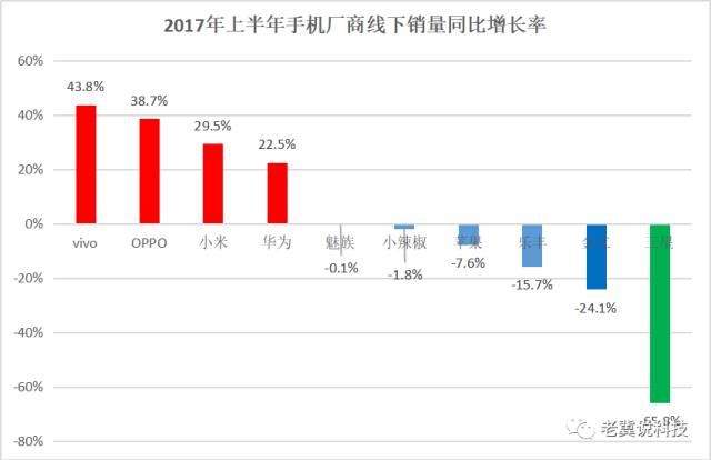 手機(jī)上半年戰(zhàn)報(bào)：OV領(lǐng)先小米反彈三星墜落