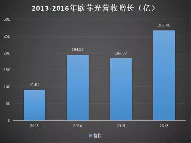 稱(chēng)霸模組市場(chǎng)的歐菲光 下一個(gè)增長(zhǎng)風(fēng)口在哪？