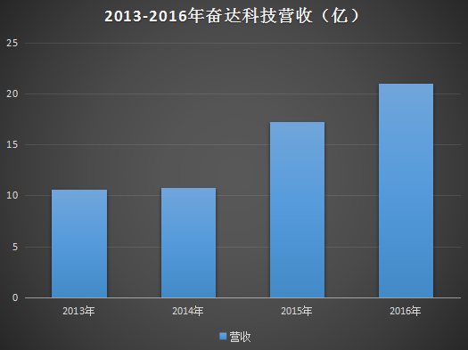一年半股價(jià)暴跌60%多 奮達(dá)科技為何連續(xù)呼吁增持？